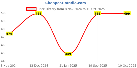 myntra.com Shining Diva Set Of 2 Gold-Plated & White Pearls Beaded Bangles shining diva Price History Graph from 8 Nov 2024 to 10 Oct 2025