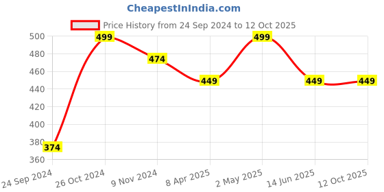 myntra.com Shining Diva Set Of 2 Gold-Plated Antique Bangles shining diva Price History Graph from 24 Sep 2024 to 12 Oct 2025