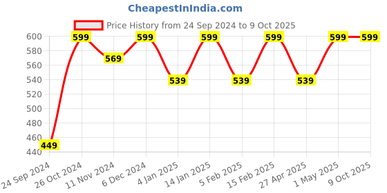 myntra.com Shining Diva Set Of 2 Gold-Plated Crystal-Studded Bangle shining diva Price History Graph from 24 Sep 2024 to 8 Oct 2025