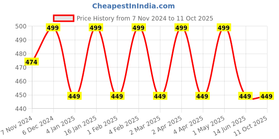 myntra.com Shining Diva Set Of 2 Gold-Plated Crystal-Studded Bangles shining diva Price History Graph from 7 Nov 2024 to 11 Oct 2025