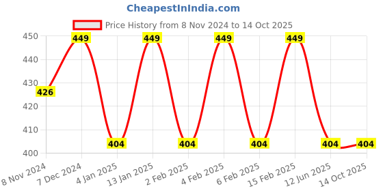 myntra.com Shining Diva Set of 2 Gold Plated Crystal Studded Bangles shining diva Price History Graph from 8 Nov 2024 to 13 Oct 2025
