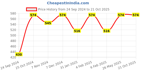 myntra.com Shining Diva Set Of 2 Gold Plated Crystals Studded Bangle shining diva Price History Graph from 24 Sep 2024 to 20 Oct 2025