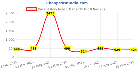 myntra.com Shining Diva Set Of 2 Gold-Plated White Kundan-Studded Anklets shining diva Price History Graph from 1 Mar 2025 to 17 Nov 2025