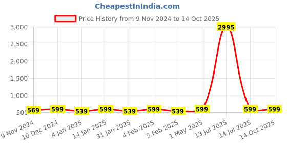 myntra.com Shining Diva Set Of 23 Gold-Plated & Pink Stones-Studded & Beaded Bangles shining diva Price History Graph from 9 Nov 2024 to 13 Oct 2025
