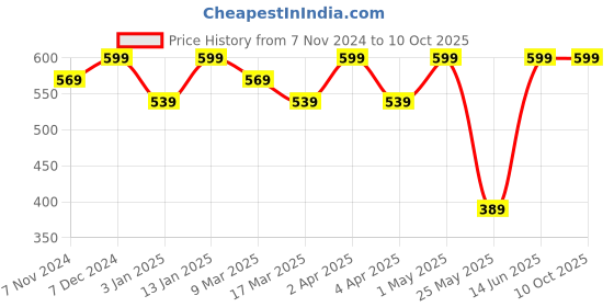 myntra.com Shining Diva Set Of 23 Gold-Plated & White Pearls Beaded Bangles shining diva Price History Graph from 7 Nov 2024 to 10 Oct 2025