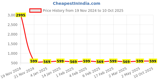 myntra.com Shining Diva Set Of 4 Gold-Plated & White Stone Studded Bangles shining diva Price History Graph from 19 Nov 2024 to 9 Oct 2025