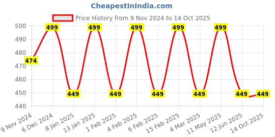 myntra.com Shining Diva Set Of 4 Gold-Plated Antique Bangles shining diva Price History Graph from 9 Nov 2024 to 14 Oct 2025