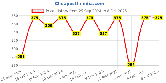 myntra.com shining diva fashion Shining Diva Set Of 4 Gold-Plated Crystal Butterfly Shaped Finger Rings shining diva fashion Price History Graph from 25 Sep 2024 to 8 Oct 2025