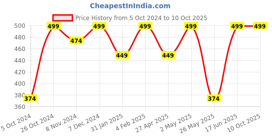 myntra.com Shining Diva Set of 4 Gold-Plated Green & Red Stone-Studded Bangles shining diva Price History Graph from 5 Oct 2024 to 10 Oct 2025