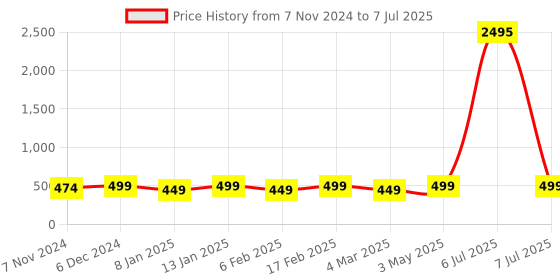 myntra.com Shining Diva Set of 4 Gold-Plated Handcrafted Bangles shining diva Price History Graph from 7 Nov 2024 to 7 Jul 2025