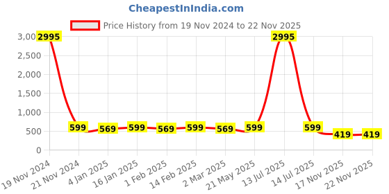 myntra.com Shining Diva Set Of 4 Gold-Plated White, Yellow & Green Pearl Studded Bangles shining diva Price History Graph from 19 Nov 2024 to 22 Nov 2025
