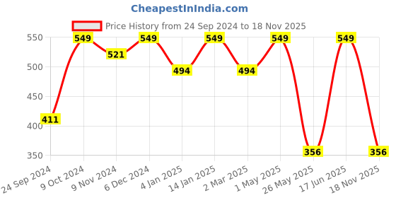 myntra.com Shining Diva Set Of 40 Gold-Plated and White Crystal-Studded Antique Bangles shining diva Price History Graph from 24 Sep 2024 to 18 Nov 2025