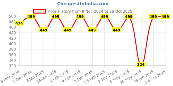 myntra.com Shining Diva Set Of 40 Metallic-Toned Bangles shining diva Price History Graph from 9 Nov 2024 to 26 Oct 2025