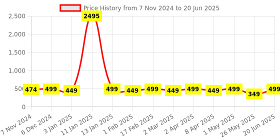 myntra.com Shining Diva Set Of 8 Gold-Plated Handcrafted Bangles shining diva Price History Graph from 7 Nov 2024 to 20 Jun 2025