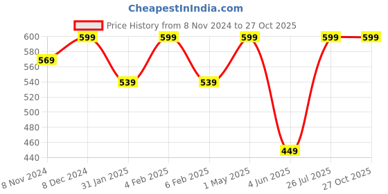 myntra.com Shining Diva Silver-Plated American Diamond Studded Necklace & Earrings With Maang Tika shining diva Price History Graph from 8 Nov 2024 to 27 Oct 2025