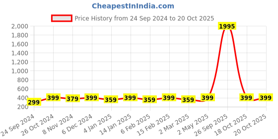 myntra.com Shining Diva Silver-Plated & Black Oxidised Jewellery Set shining diva Price History Graph from 24 Sep 2024 to 20 Oct 2025