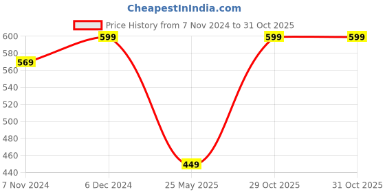 myntra.com Shining Diva Silver-Plated Crystal-Studded Jewellery Set shining diva Price History Graph from 7 Nov 2024 to 30 Oct 2025
