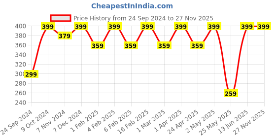 myntra.com Shining Diva Silver-Plated Oxidised Classic Drop Earrings shining diva Price History Graph from 24 Sep 2024 to 27 Nov 2025