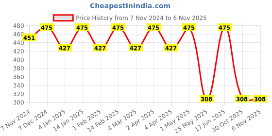 myntra.com Shining Diva Silver-Plated Oxidised Jewellery Set shining diva Price History Graph from 7 Nov 2024 to 2 Nov 2025