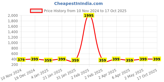 myntra.com Shining Diva Silver-Plated Oxidised Jewellery Set shining diva Price History Graph from 10 Nov 2024 to 16 Oct 2025