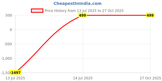 myntra.com Shining Diva Silver-Plated Oxidised Jewellery Set shining diva Price History Graph from 13 Jul 2025 to 26 Oct 2025