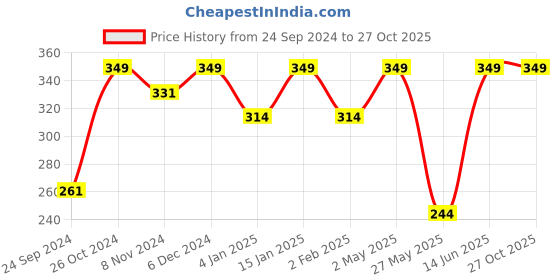 myntra.com Shining Diva Silver-Toned & Blue Contemporary Jhumkas Earrings shining diva Price History Graph from 24 Sep 2024 to 27 Oct 2025