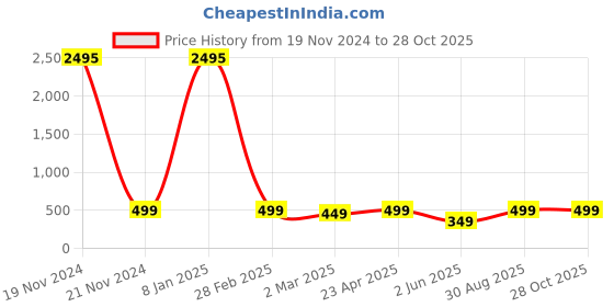 myntra.com Shining Diva Silver-Toned & Plated Beads Studded Oxidised Jewellery Set shining diva Price History Graph from 19 Nov 2024 to 28 Oct 2025