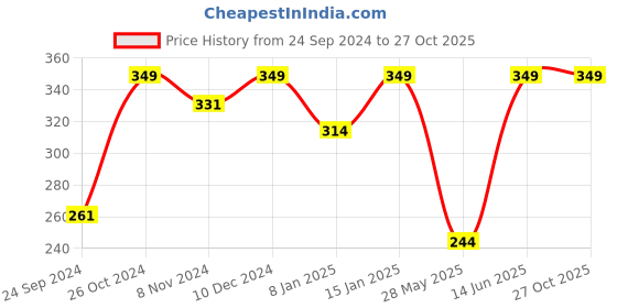 myntra.com Shining Diva Silver-Toned & Red Oxidised Dome Shaped Jhumkas Earrings shining diva Price History Graph from 24 Sep 2024 to 27 Oct 2025