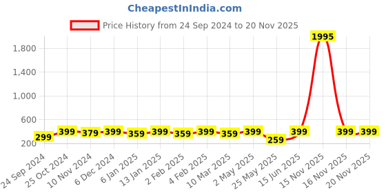 myntra.com Shining Diva Silver-Toned Contemporary Jhumkas shining diva Price History Graph from 24 Sep 2024 to 17 Nov 2025