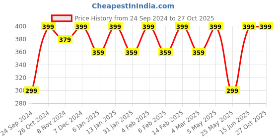 myntra.com Shining Diva Silver-Toned Handcrafted Dome Shaped Jhumkas shining diva Price History Graph from 24 Sep 2024 to 27 Oct 2025