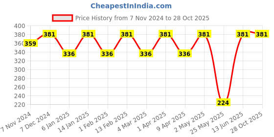 myntra.com Shining Diva Silver-Toned Oxidised Classic Pearl Drops Earrings shining diva Price History Graph from 7 Nov 2024 to 28 Oct 2025