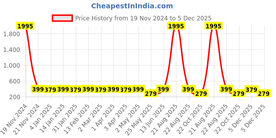 myntra.com Shining Diva Silver-Toned Oxidised Contemporary Drop Earrings shining diva Price History Graph from 19 Nov 2024 to 5 Dec 2025