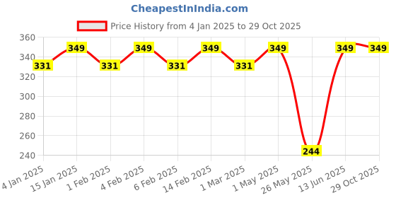 myntra.com Shining Diva Silver-Toned Silver-Plated Oxidised Necklace shining diva Price History Graph from 4 Jan 2025 to 29 Oct 2025