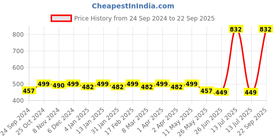 myntra.com Shining Diva White & Gold-Toned Dome Shaped Jhumkas shining diva Price History Graph from 24 Sep 2024 to 22 Sep 2025