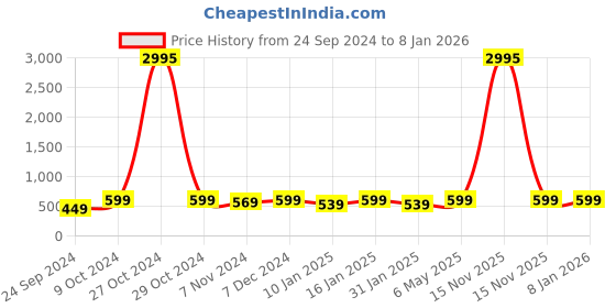 myntra.com Shining Diva Women Gold-Plated Classic Drop Earrings shining diva Price History Graph from 24 Sep 2024 to 7 Jan 2026