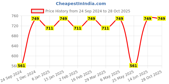 myntra.com Shining Diva Women Gold-Plated Classic Drop Earrings shining diva Price History Graph from 24 Sep 2024 to 28 Oct 2025