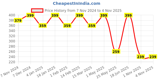 myntra.com Shining Diva Women Silver-Plated Oxidised Jewellery Set shining diva Price History Graph from 7 Nov 2024 to 2 Nov 2025