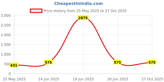 myntra.com Shining Diva Yellow Classic Chandbalis Earrings shining diva Price History Graph from 25 May 2025 to 27 Oct 2025