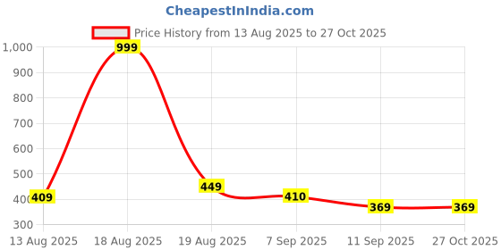 myntra.com Shining Jewel - By Shivansh 2Jewel Gold-Plated Crystal & Kundan Studded Bangles shining jewel - by shivansh Price History Graph from 13 Aug 2025 to 27 Oct 2025