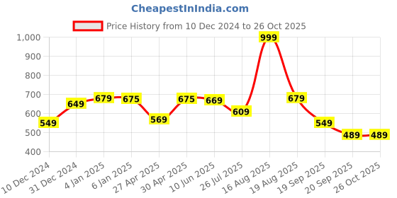 myntra.com Shining Jewel - By Shivansh Antique Gold-Plated CZ-Studded Choker Jewellery Set shining jewel - by shivansh Price History Graph from 10 Dec 2024 to 26 Oct 2025