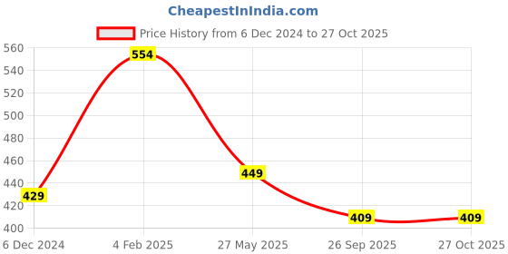 myntra.com Shining Jewel - By Shivansh Antique Gold Plated Temple Jewellery Set shining jewel - by shivansh Price History Graph from 6 Dec 2024 to 27 Oct 2025