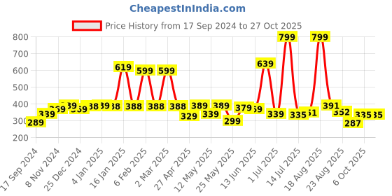 myntra.com Shining Jewel - By Shivansh Antique Silver Plated Drop Earrings shining jewel - by shivansh Price History Graph from 17 Sep 2024 to 26 Oct 2025