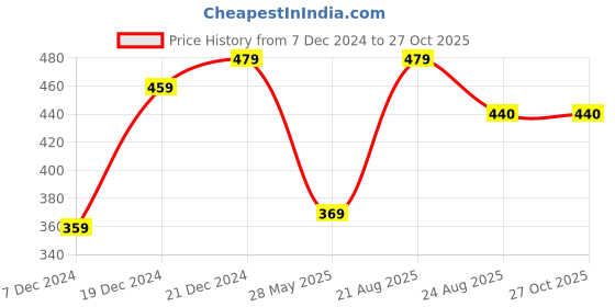 myntra.com Shining Jewel - By Shivansh Black & Gold Plated Studded Mangalsutra Set shining jewel - by shivansh Price History Graph from 7 Dec 2024 to 27 Oct 2025