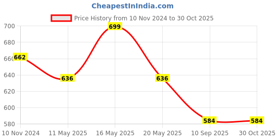 myntra.com Shining Jewel - By Shivansh Brass Gold-Plated Necklace With Earrings shining jewel - by shivansh Price History Graph from 10 Nov 2024 to 28 Oct 2025