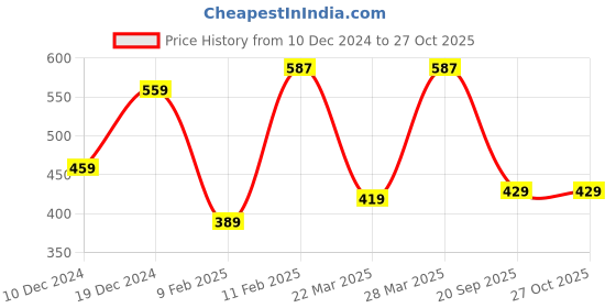 myntra.com Shining Jewel - By Shivansh Brass Silver-Plated Choker Necklace shining jewel - by shivansh Price History Graph from 10 Dec 2024 to 27 Oct 2025