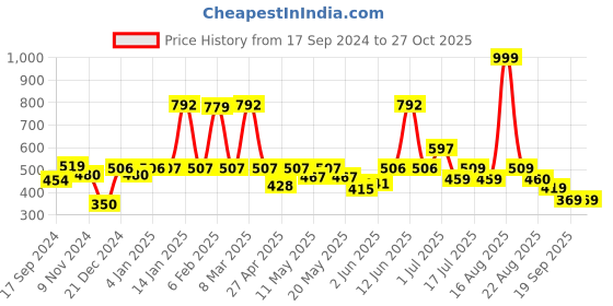 myntra.com Shining Jewel - By Shivansh Contemporary Drop Earrings shining jewel - by shivansh Price History Graph from 17 Sep 2024 to 26 Oct 2025