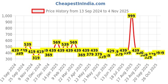 myntra.com Shining Jewel - By Shivansh Contemporary Drop Earrings shining jewel - by shivansh Price History Graph from 13 Sep 2024 to 3 Nov 2025