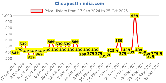 myntra.com Shining Jewel - By Shivansh Contemporary Drop Earrings shining jewel - by shivansh Price History Graph from 17 Sep 2024 to 25 Oct 2025