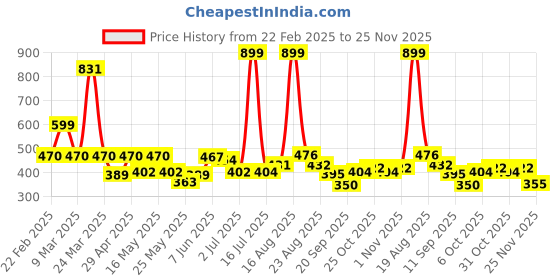 myntra.com Shining Jewel - By Shivansh Contemporary Drop Earrings shining jewel - by shivansh Price History Graph from 22 Feb 2025 to 24 Nov 2025