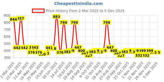 myntra.com Shining Jewel - By Shivansh Contemporary Drop Earrings shining jewel - by shivansh Price History Graph from 2 Mar 2025 to 5 Dec 2025